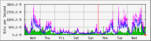 week