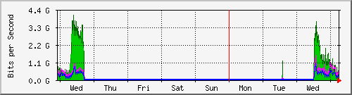 week
