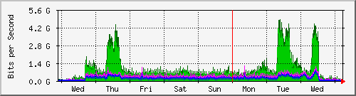 week