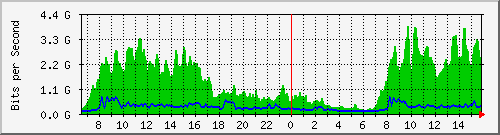 宜蘭區網對TANet骨幹IPv4流量
