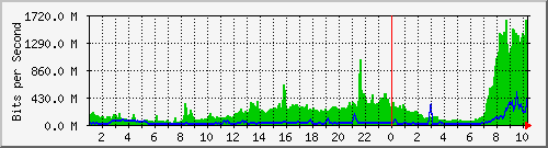 宜蘭區網對TANet骨幹IPv6流量